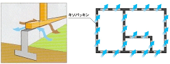 基礎パッキング工法